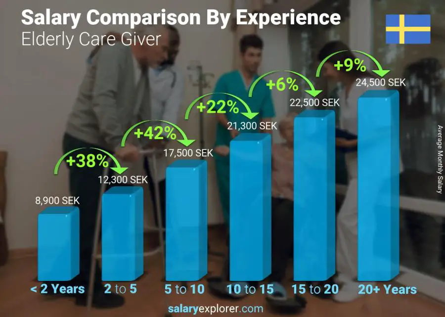 Comparación de salarios por años de experiencia mensual Suecia cuidador de ancianos