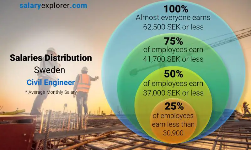 Mediana y distribución salarial Suecia Ingeniero civil mensual