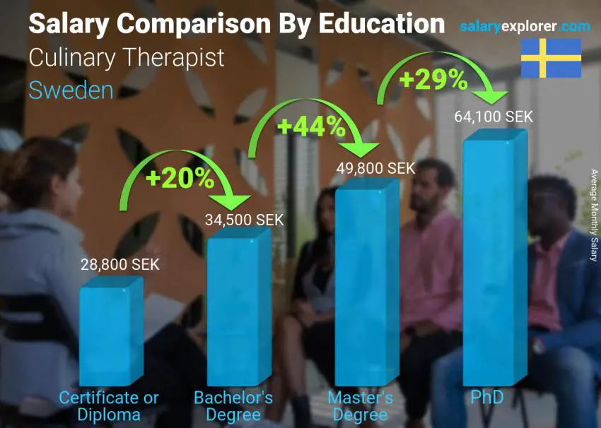 Comparación de salarios por nivel educativo mensual Suecia Culinary Therapist