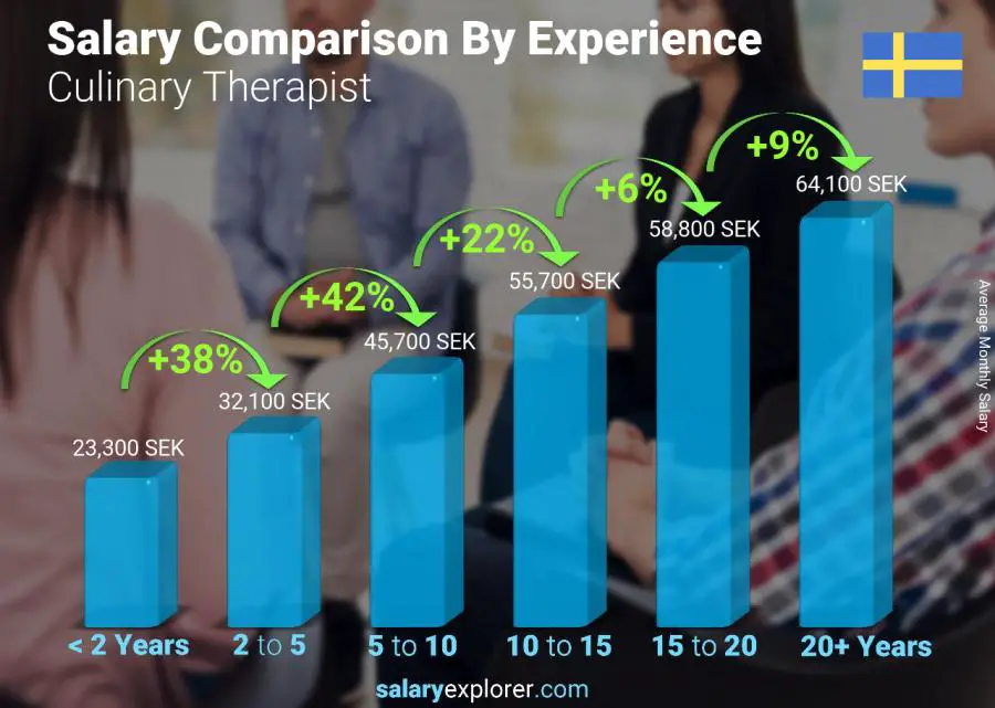 Comparación de salarios por años de experiencia mensual Suecia Culinary Therapist