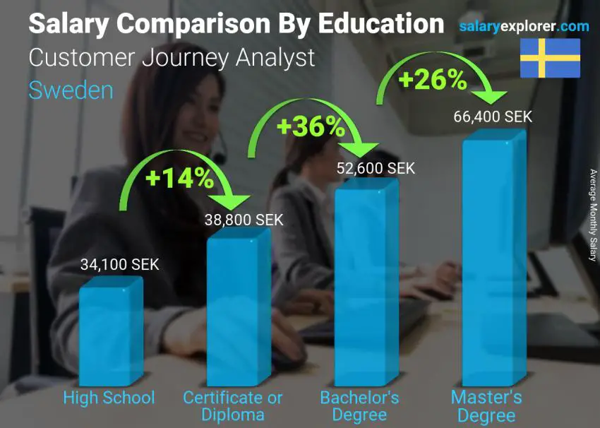 Comparación de salarios por nivel educativo mensual Suecia Customer Journey Analyst