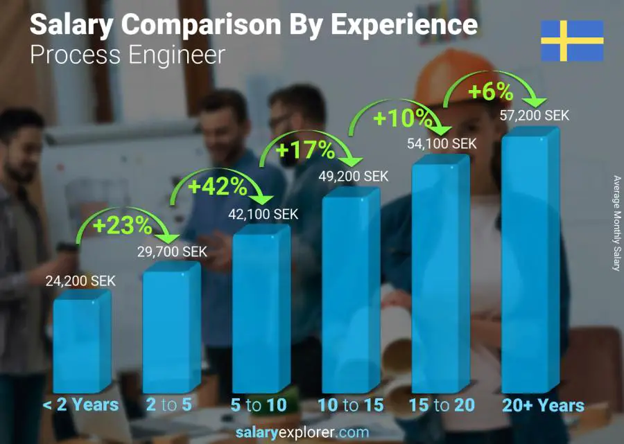 Comparación de salarios por años de experiencia mensual Suecia Ingeniero de Procesos