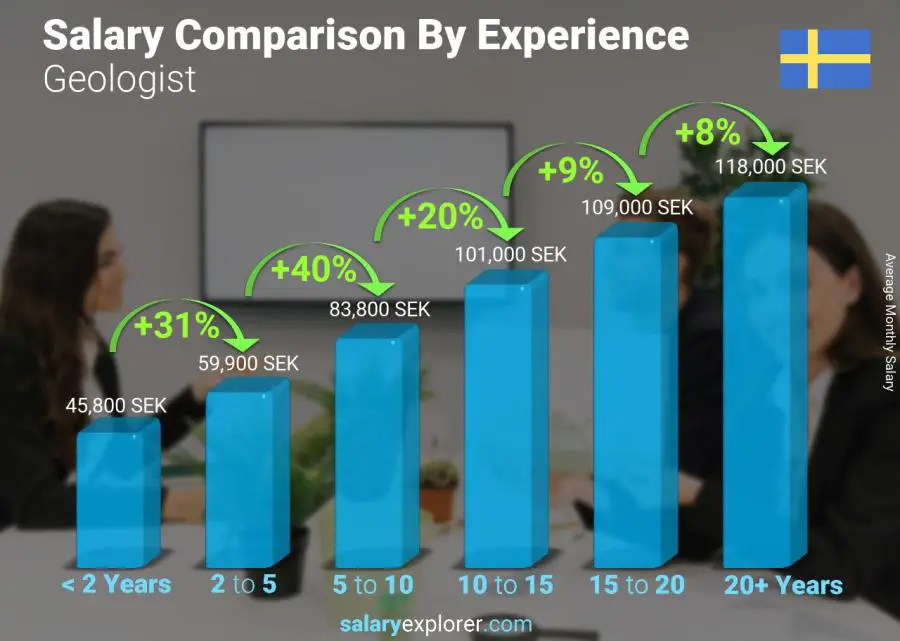 Comparación de salarios por años de experiencia mensual Suecia Geólogo