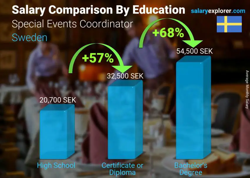 Comparación de salarios por nivel educativo mensual Suecia Coordinador de Eventos Especiales Comparación de salarios por nivel educativo mensual Suecia Coordinador de Eventos Especiales