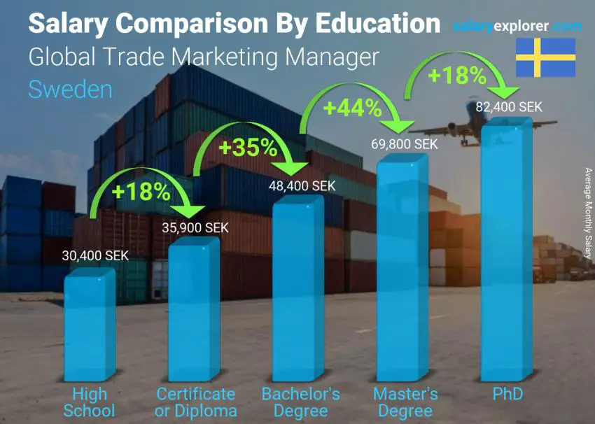 Comparación de salarios por nivel educativo mensual Suecia Gerente de Mercadeo Comercial Global Comparación de salarios por nivel educativo mensual Suecia Gerente de Mercadeo Comercial Global