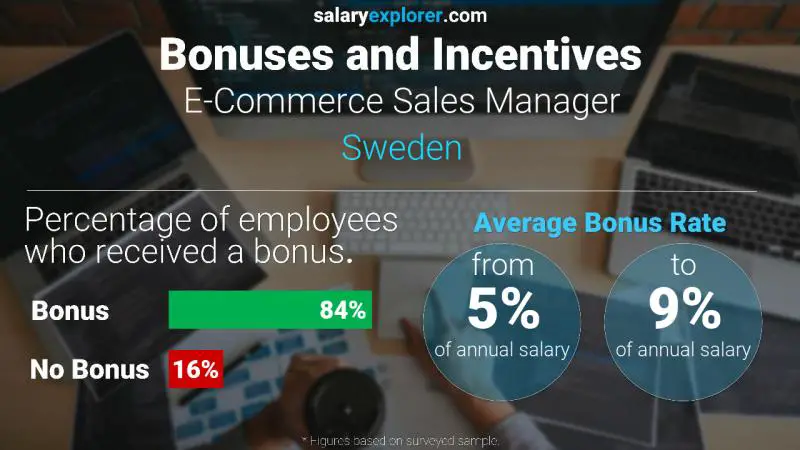 Tasa de Bono Anual de Salario Suecia Gerente de Ventas de Comercio Electrónico