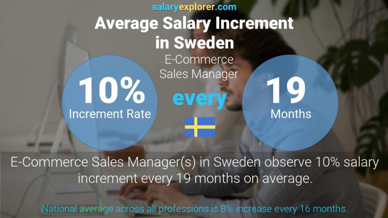 Tasa de incremento salarial anual Suecia Gerente de Ventas de Comercio Electrónico