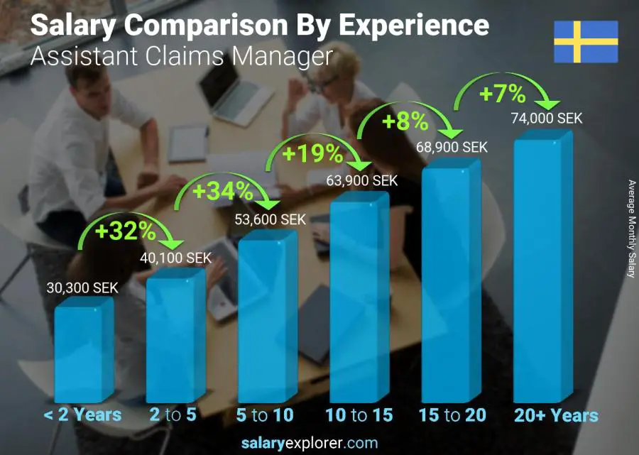 Comparación de salarios por años de experiencia mensual Suecia Subgerente de Reclamos