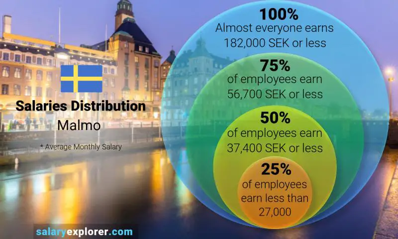 Mediana y distribución salarial Malmö mensual