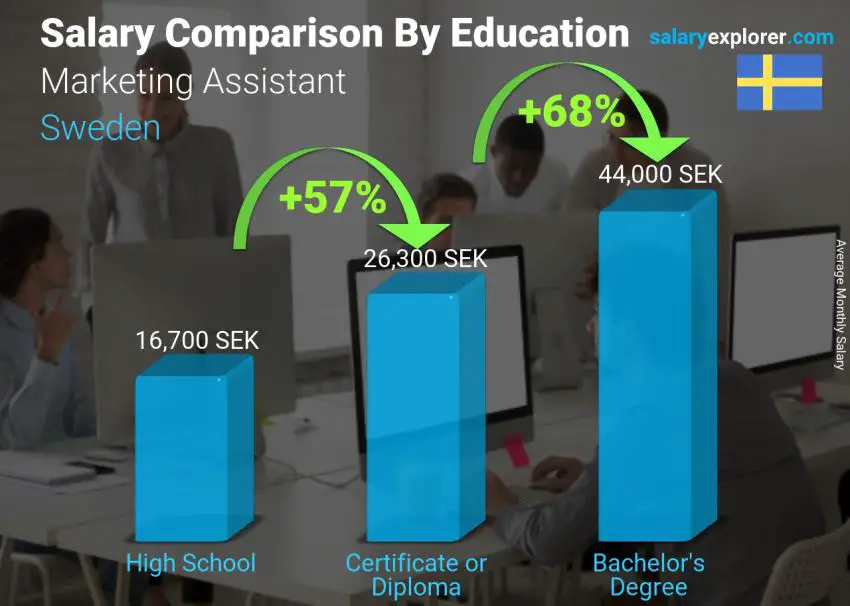 Comparación de salarios por nivel educativo mensual Suecia Asistente de Marketing