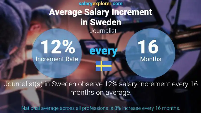 Tasa de incremento salarial anual Suecia Periodista