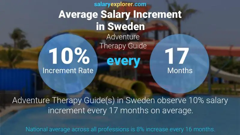 Tasa de incremento salarial anual Suecia Guía de Terapia de Aventura