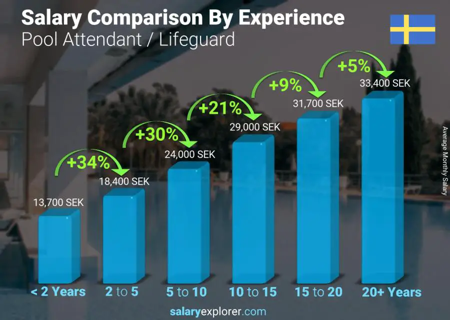 Comparación de salarios por años de experiencia mensual Suecia Auxiliar de piscina / Salvavidas Comparación de salarios por años de experiencia mensual Suecia Auxiliar de piscina / Salvavidas