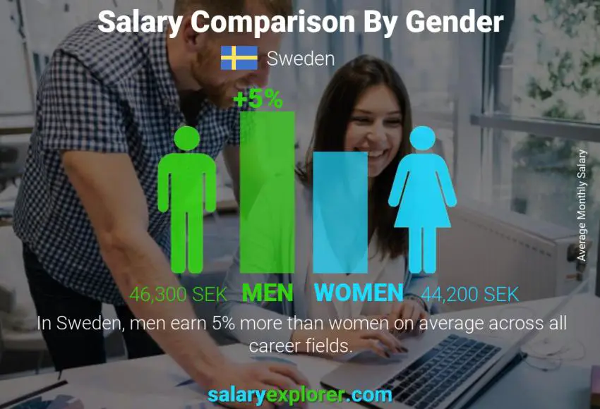 Comparación de salarios por género mensual Suecia