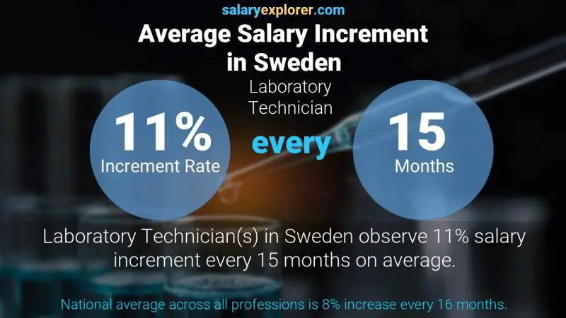 Tasa de incremento salarial anual Suecia Técnico de laboratorio