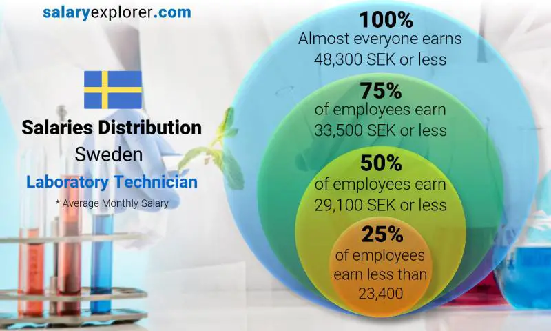 Mediana y distribución salarial Suecia Técnico de laboratorio mensual