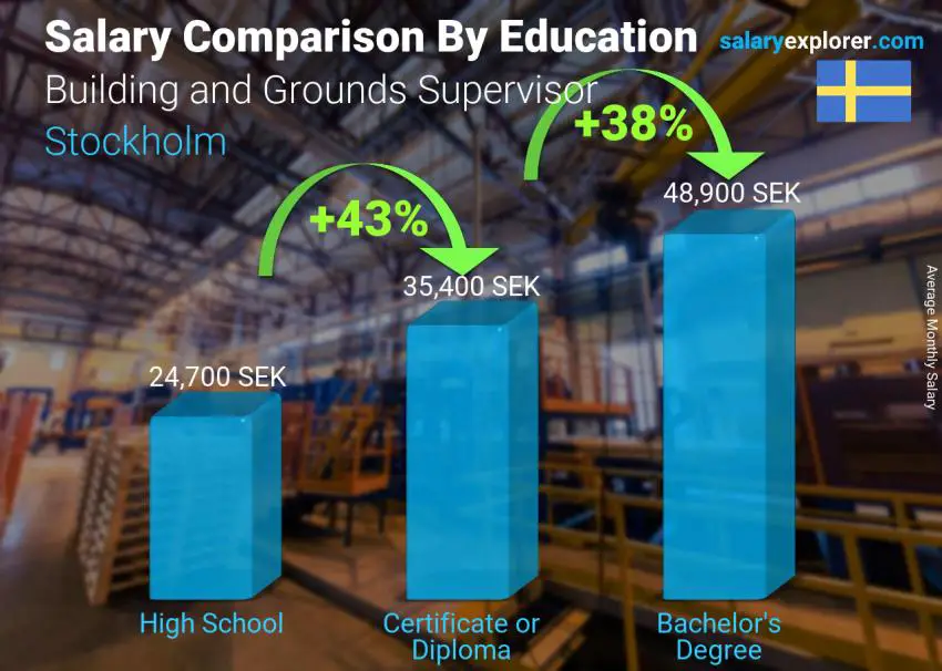Comparación de salarios por nivel educativo mensual Estocolmo Supervisor de Edificios y Terrenos Comparación de salarios por nivel educativo mensual Estocolmo Supervisor de Edificios y Terrenos
