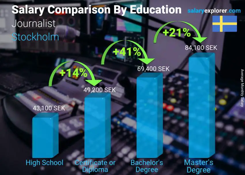 Comparación de salarios por nivel educativo mensual Estocolmo Periodista