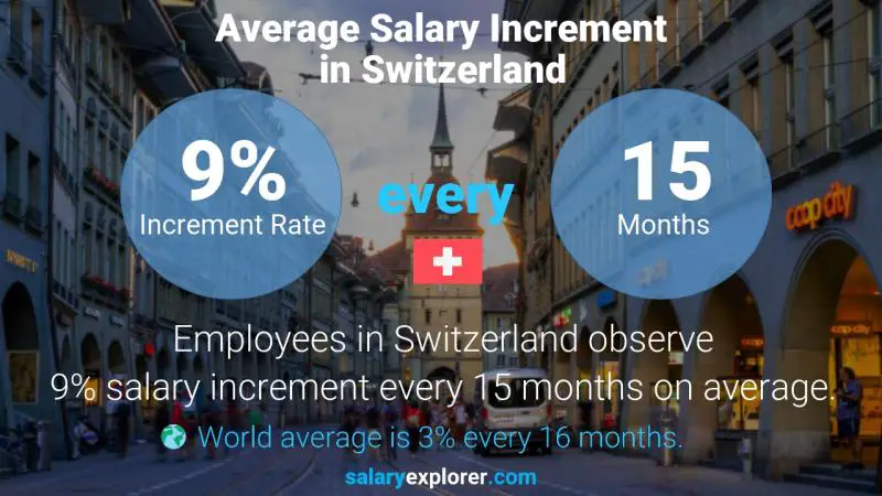 Tasa de incremento salarial anual Suiza