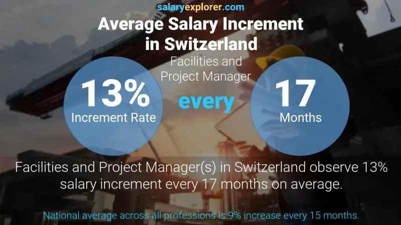 Tasa de incremento salarial anual Suiza Gerente de Instalaciones y Proyectos