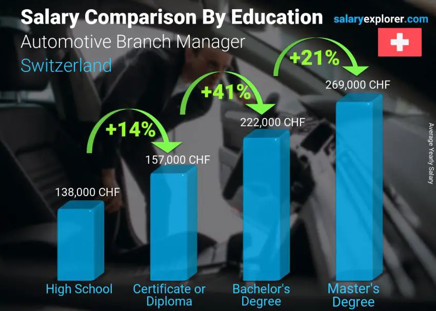 Comparación de salarios por nivel educativo anual Suiza Gerente de sucursal automotriz