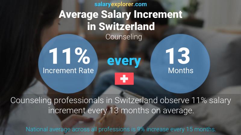 Tasa de incremento salarial anual Suiza Asesoramiento