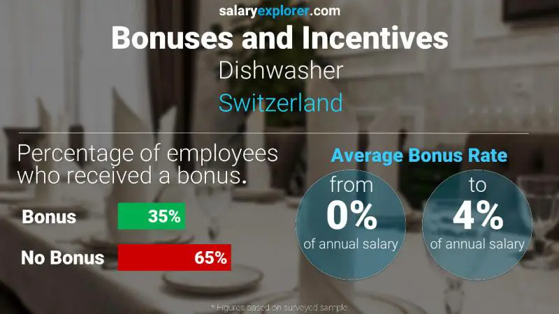 Tasa de Bono Anual de Salario Suiza Lavavajillas