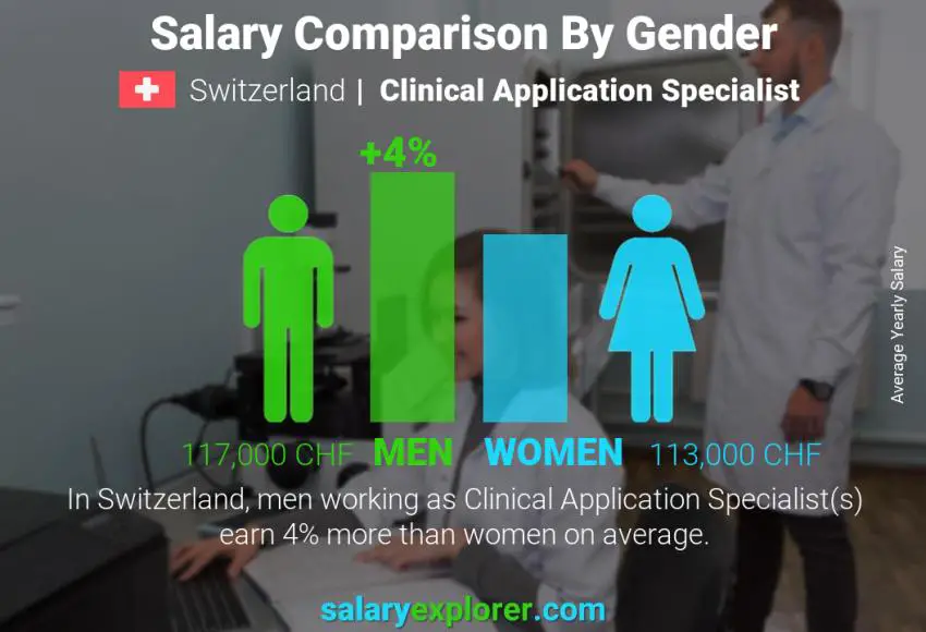 Comparación de salarios por género Suiza Especialista en aplicaciones clínicas anual