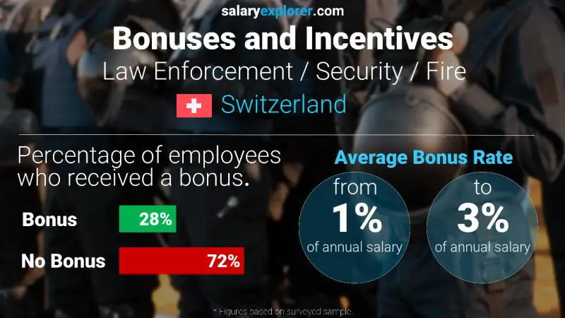 Tasa de Bono Anual de Salario Suiza Cumplimiento de la ley / Seguridad / Bomberos Tasa de Bono Anual de Salario Suiza Cumplimiento de la ley / Seguridad / Bomberos