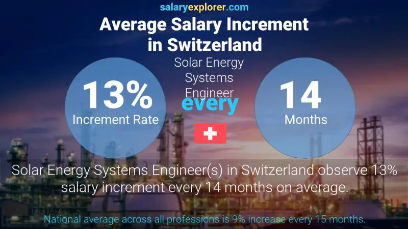 Tasa de incremento salarial anual Suiza Ingeniero de Sistemas de Energía Solar