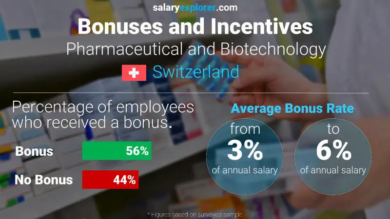 Tasa de Bono Anual de Salario Suiza Farmacéutica y Biotecnología