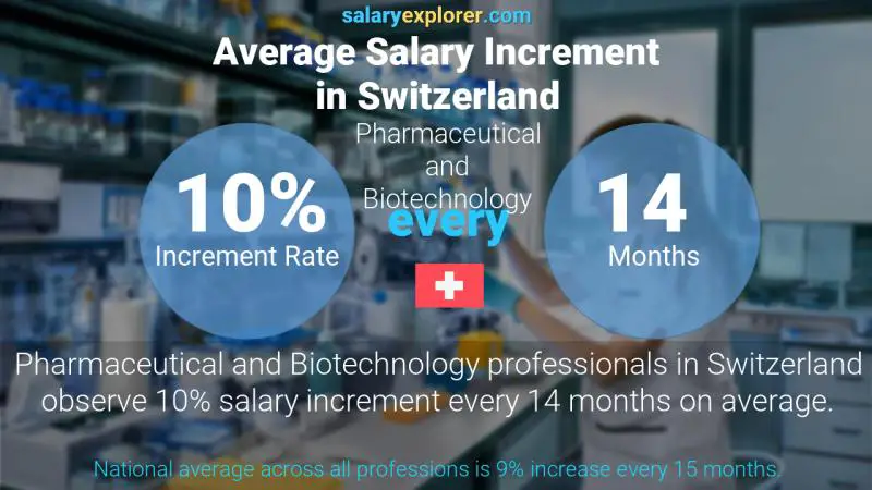 Tasa de incremento salarial anual Suiza Farmacéutica y Biotecnología