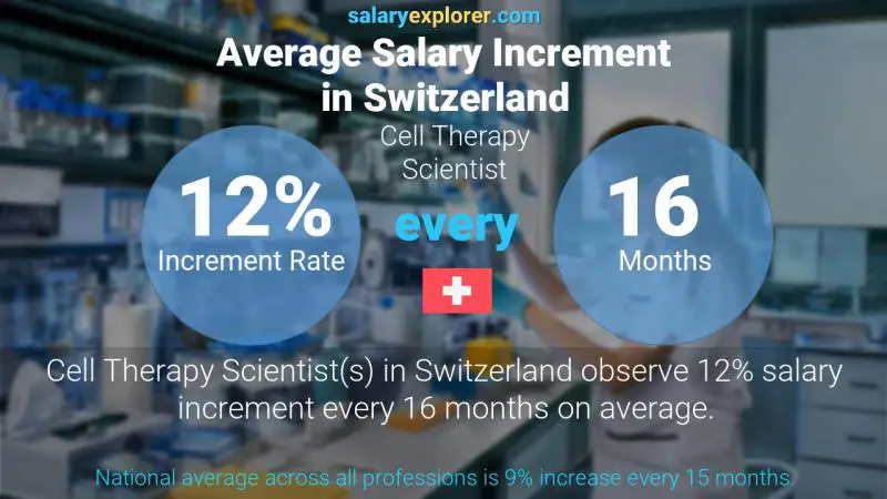 Tasa de incremento salarial anual Suiza Científico de Terapia Celular