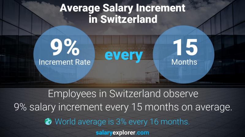 Tasa de incremento salarial anual Suiza Representante de ventas farmacéuticas