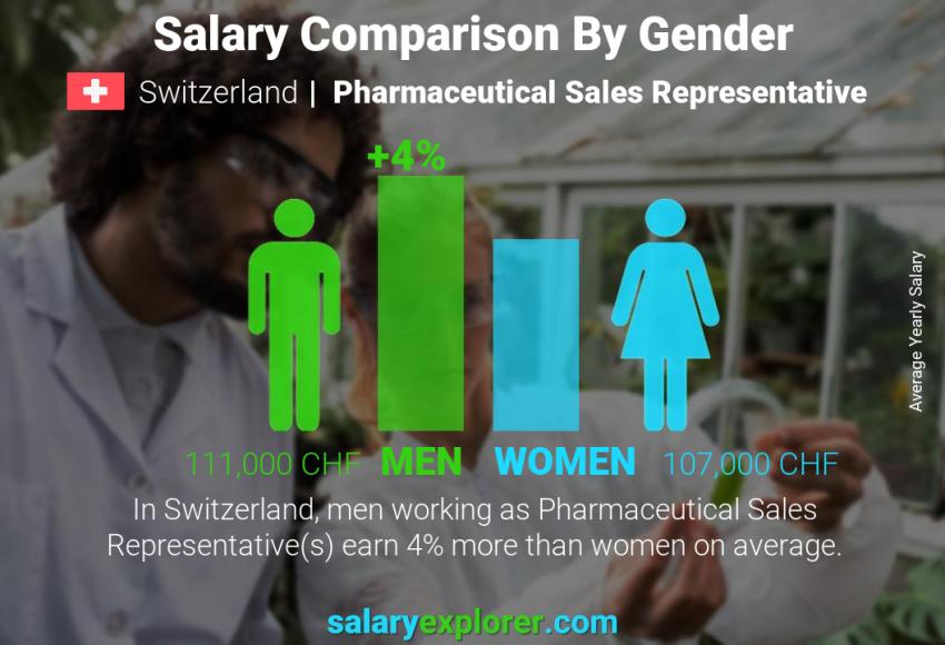 Comparación de salarios por género Suiza Representante de ventas farmacéuticas anual