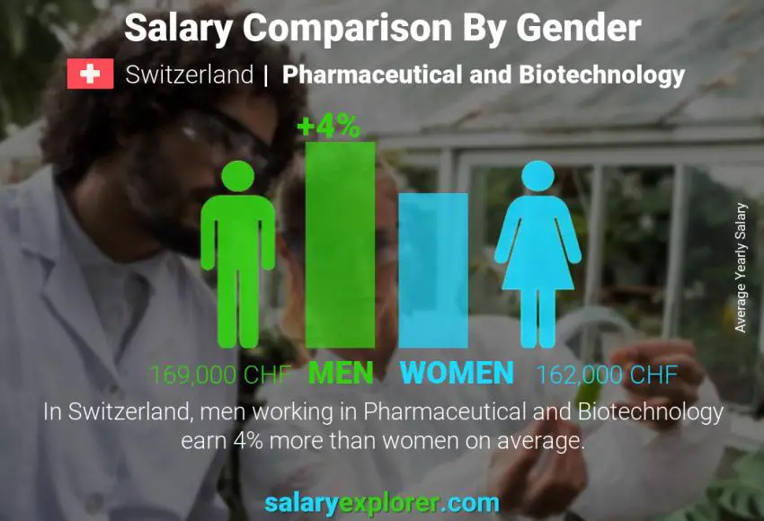 Comparación de salarios por género Suiza Farmacéutica y Biotecnología anual