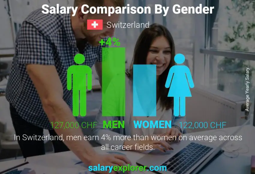 Comparación de salarios por género anual Suiza