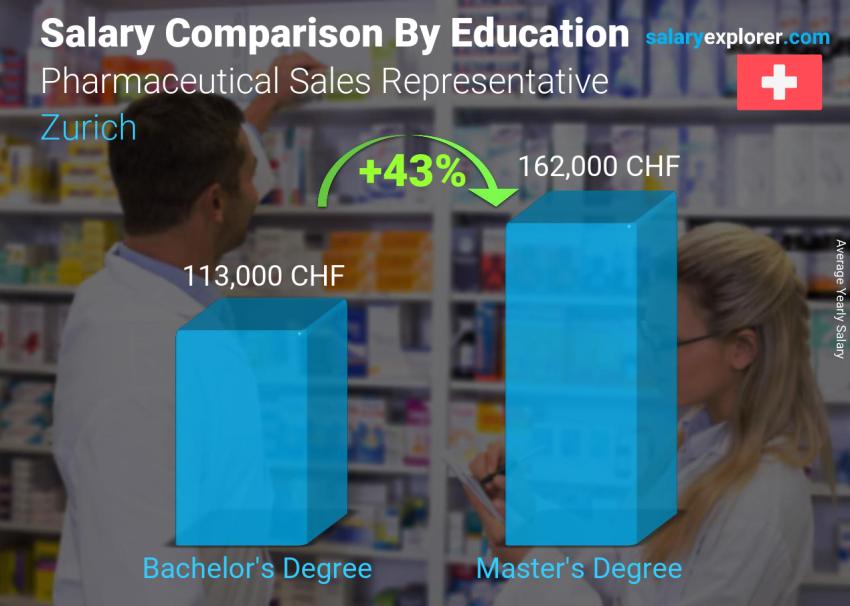 Comparación de salarios por nivel educativo anual Zurich Representante de ventas farmacéuticas