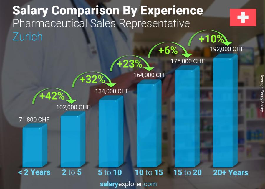 Comparación de salarios por años de experiencia anual Zurich Representante de ventas farmacéuticas