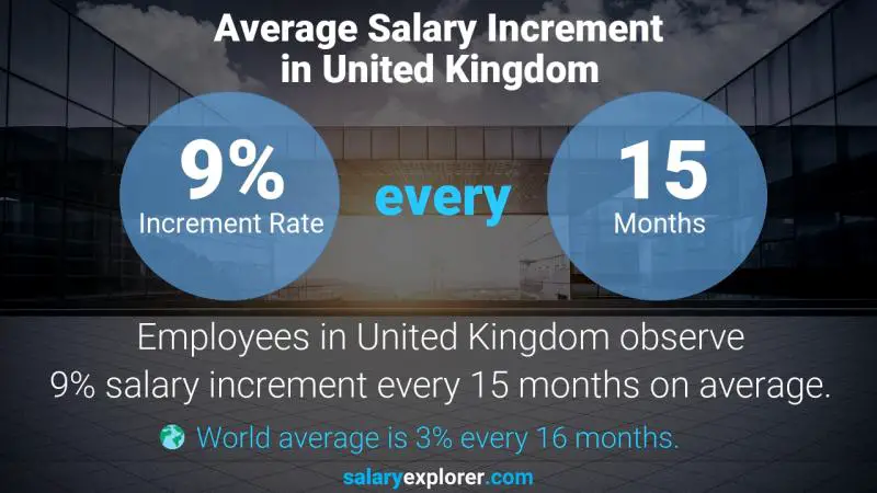 Tasa de incremento salarial anual Reino Unido Administrador de cuentas
