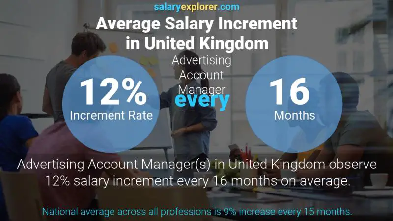 Tasa de incremento salarial anual Reino Unido Gerente de cuenta de publicidad