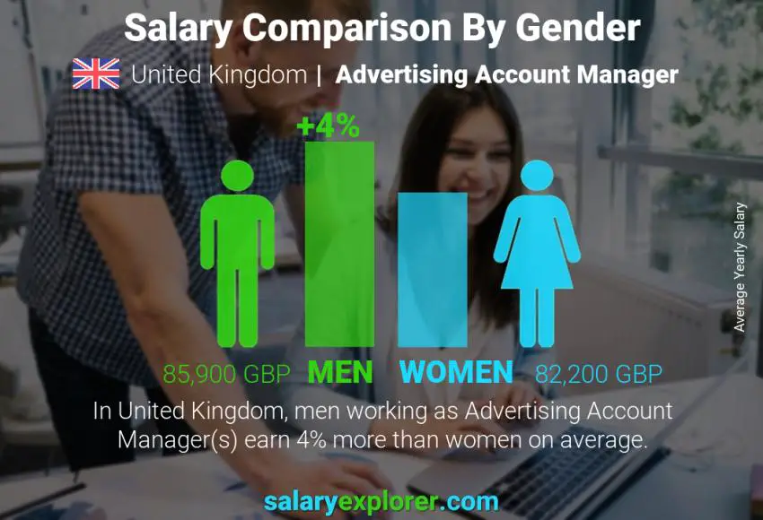 Comparación de salarios por género Reino Unido Gerente de cuenta de publicidad anual