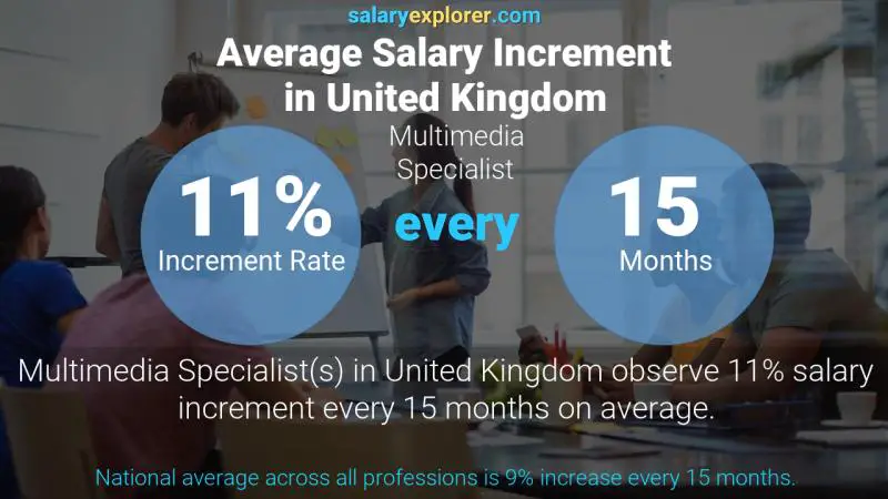Tasa de incremento salarial anual Reino Unido Especialista Multimedia