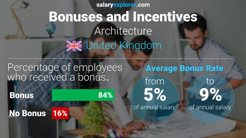 Tasa de Bono Anual de Salario Reino Unido Arquitectura