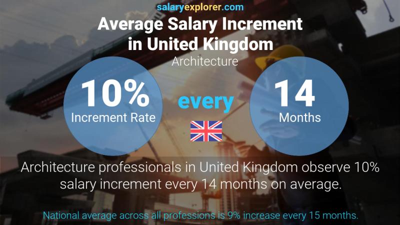 Tasa de incremento salarial anual Reino Unido Arquitectura
