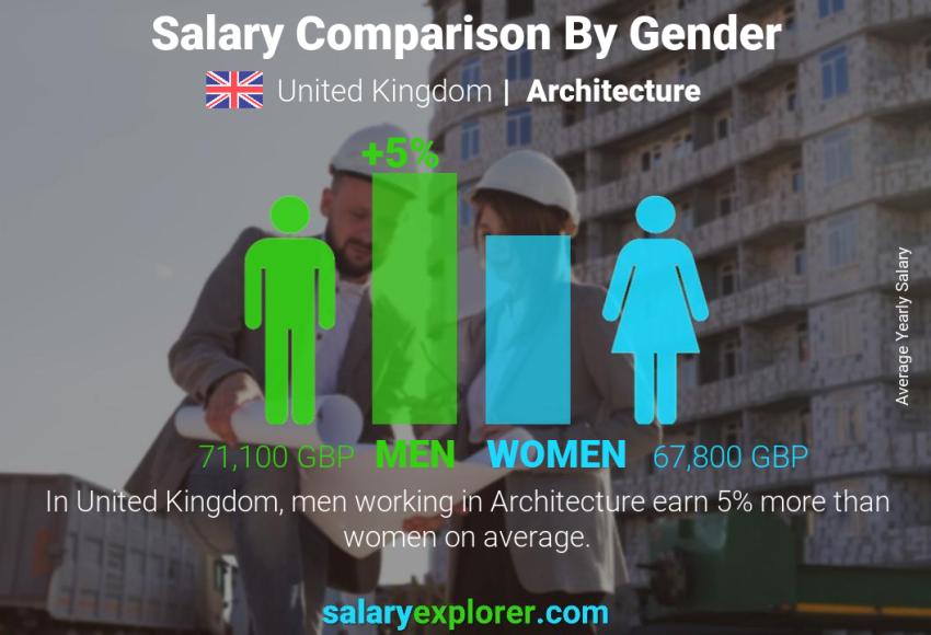 Comparación de salarios por género Reino Unido Arquitectura anual