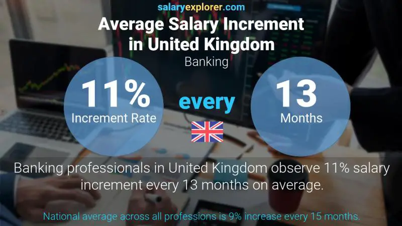 Tasa de incremento salarial anual Reino Unido Bancario