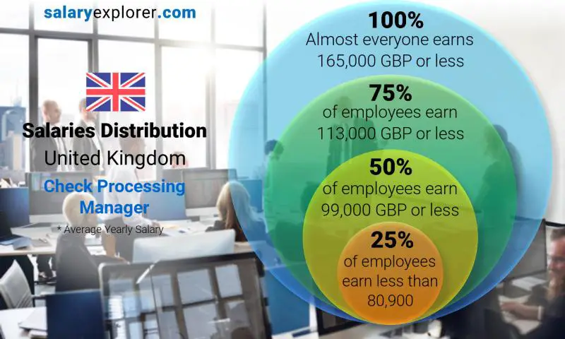 Mediana y distribución salarial Reino Unido Gerente de procesamiento de cheques anual