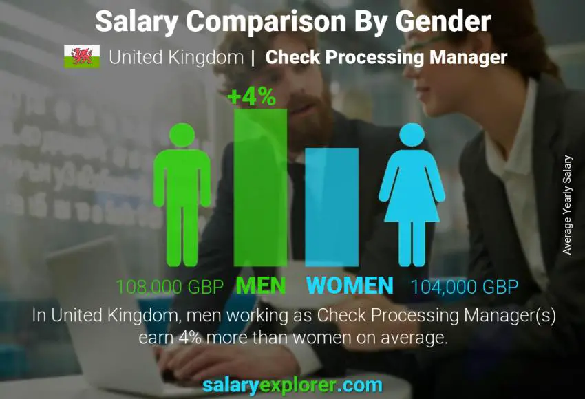 Comparación de salarios por género Reino Unido Gerente de procesamiento de cheques anual