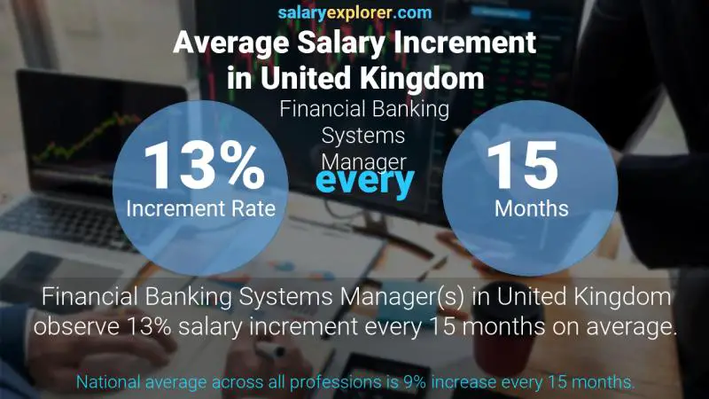 Tasa de incremento salarial anual Reino Unido Gerente de Sistemas Bancarios Financieros